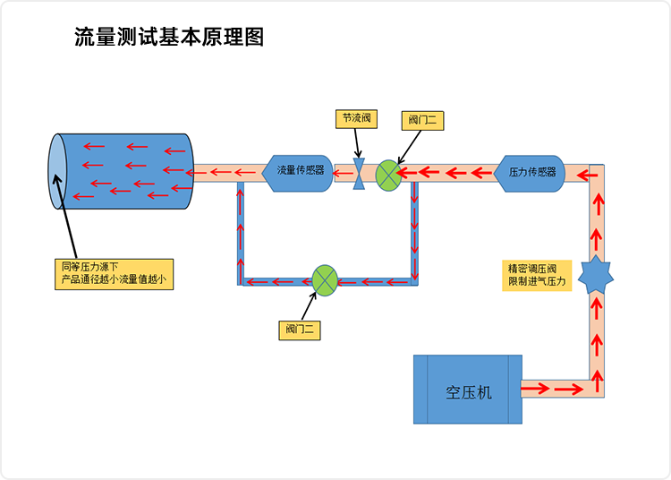 流量-測(cè)試原理圖.png