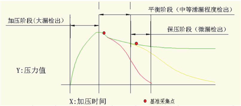 氣密性檢測(cè)儀分析圖